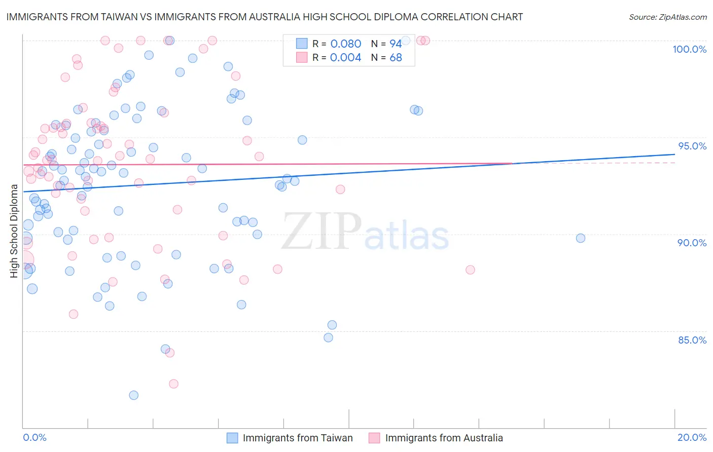 Immigrants from Taiwan vs Immigrants from Australia High School Diploma