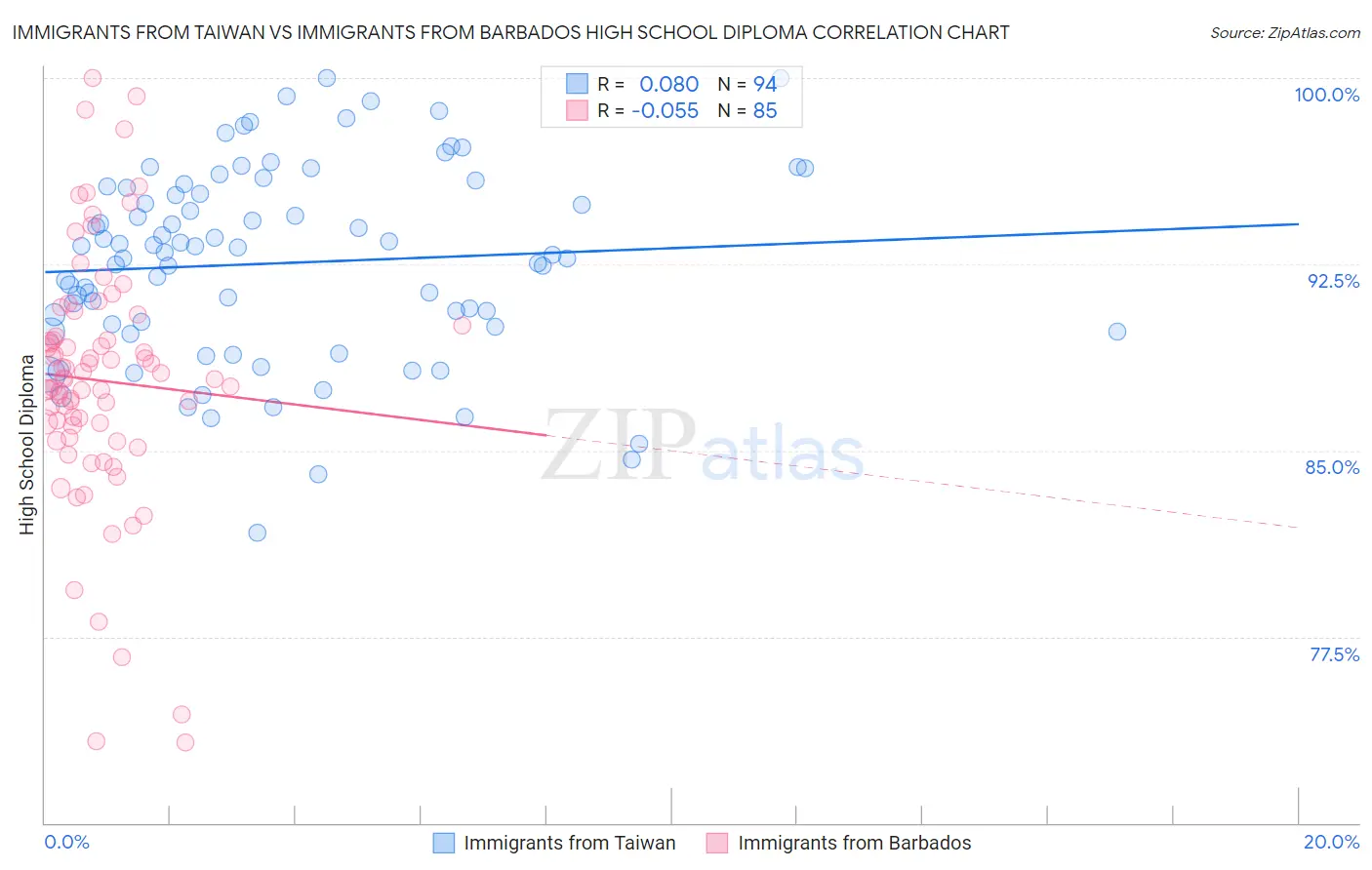 Immigrants from Taiwan vs Immigrants from Barbados High School Diploma