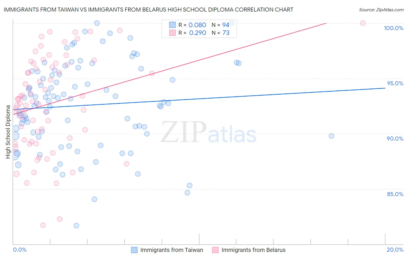 Immigrants from Taiwan vs Immigrants from Belarus High School Diploma