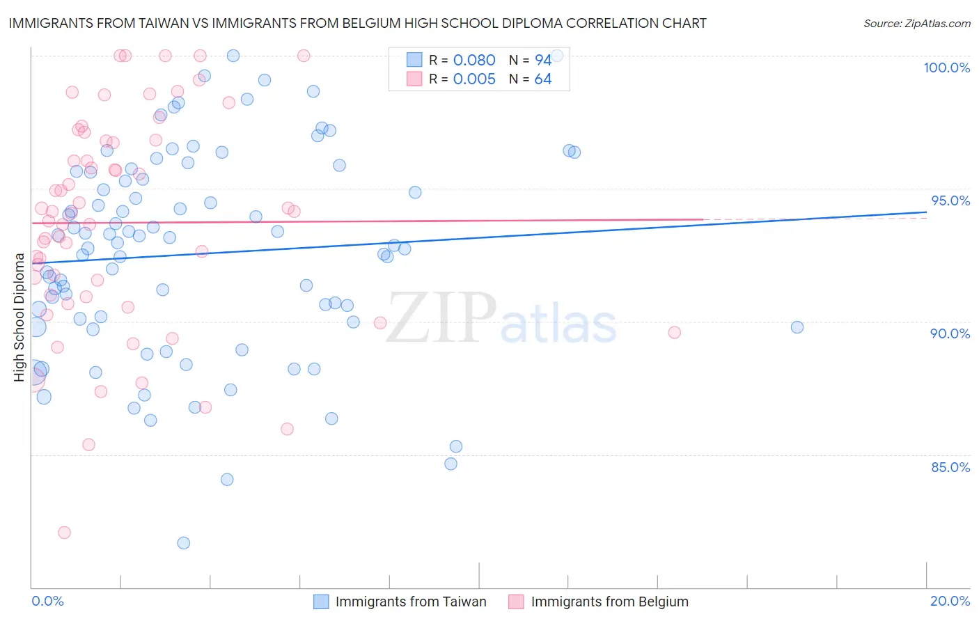 Immigrants from Taiwan vs Immigrants from Belgium High School Diploma
