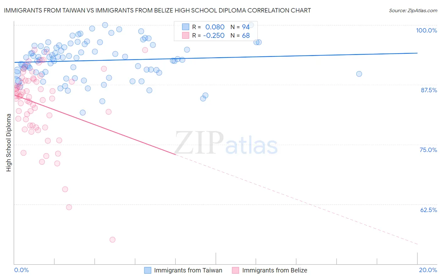 Immigrants from Taiwan vs Immigrants from Belize High School Diploma