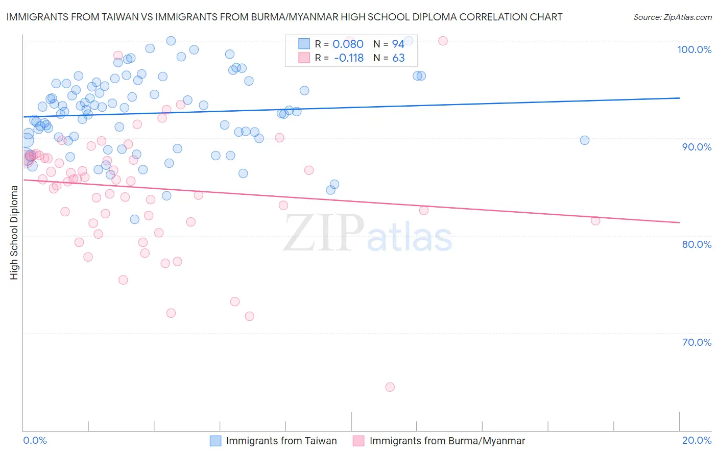 Immigrants from Taiwan vs Immigrants from Burma/Myanmar High School Diploma