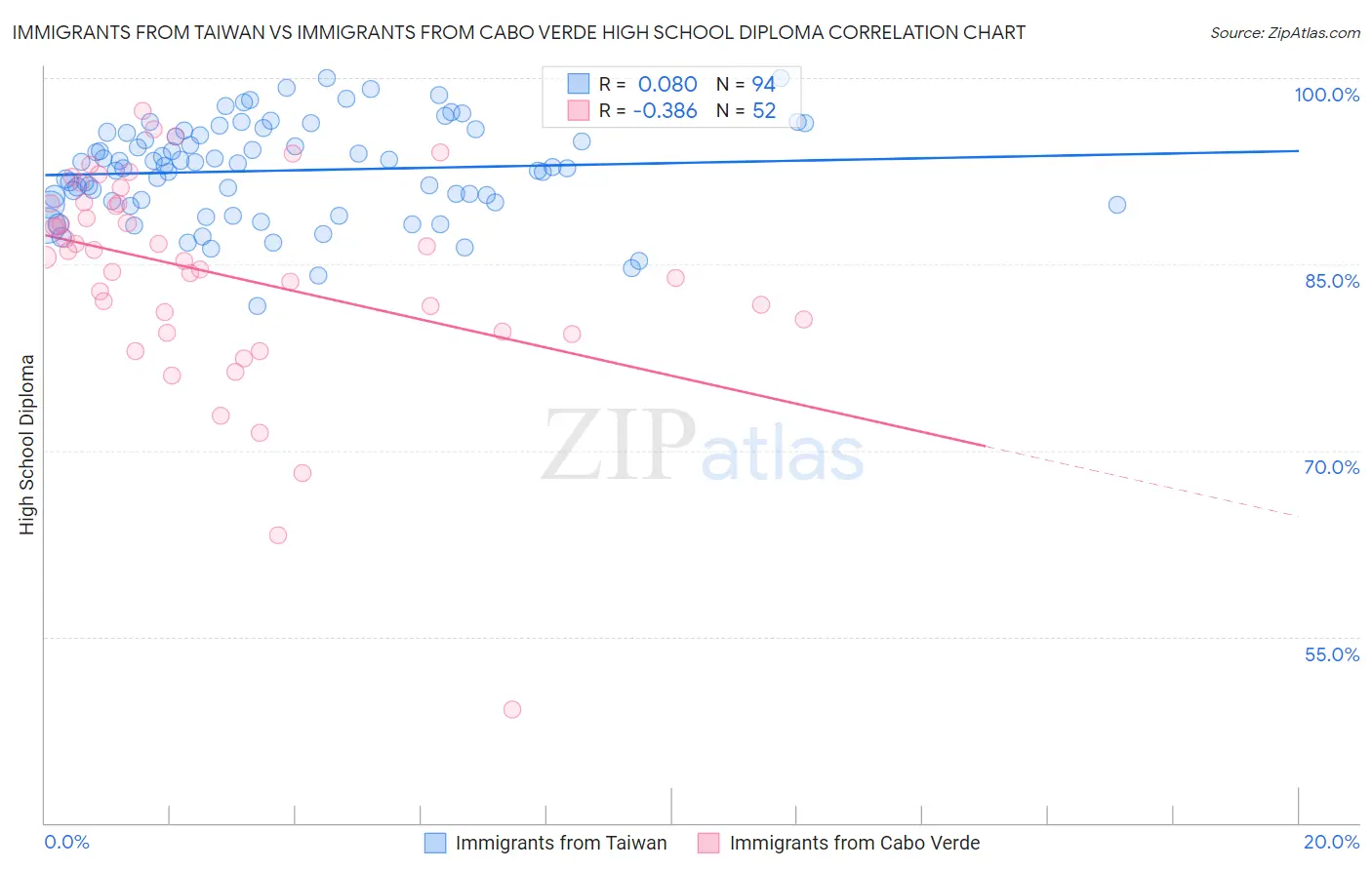 Immigrants from Taiwan vs Immigrants from Cabo Verde High School Diploma