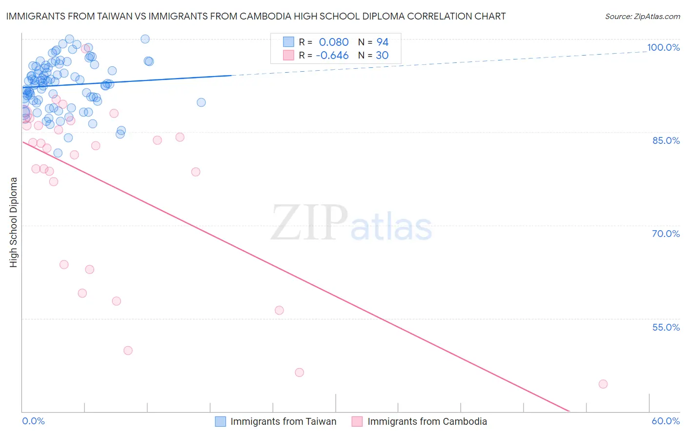 Immigrants from Taiwan vs Immigrants from Cambodia High School Diploma