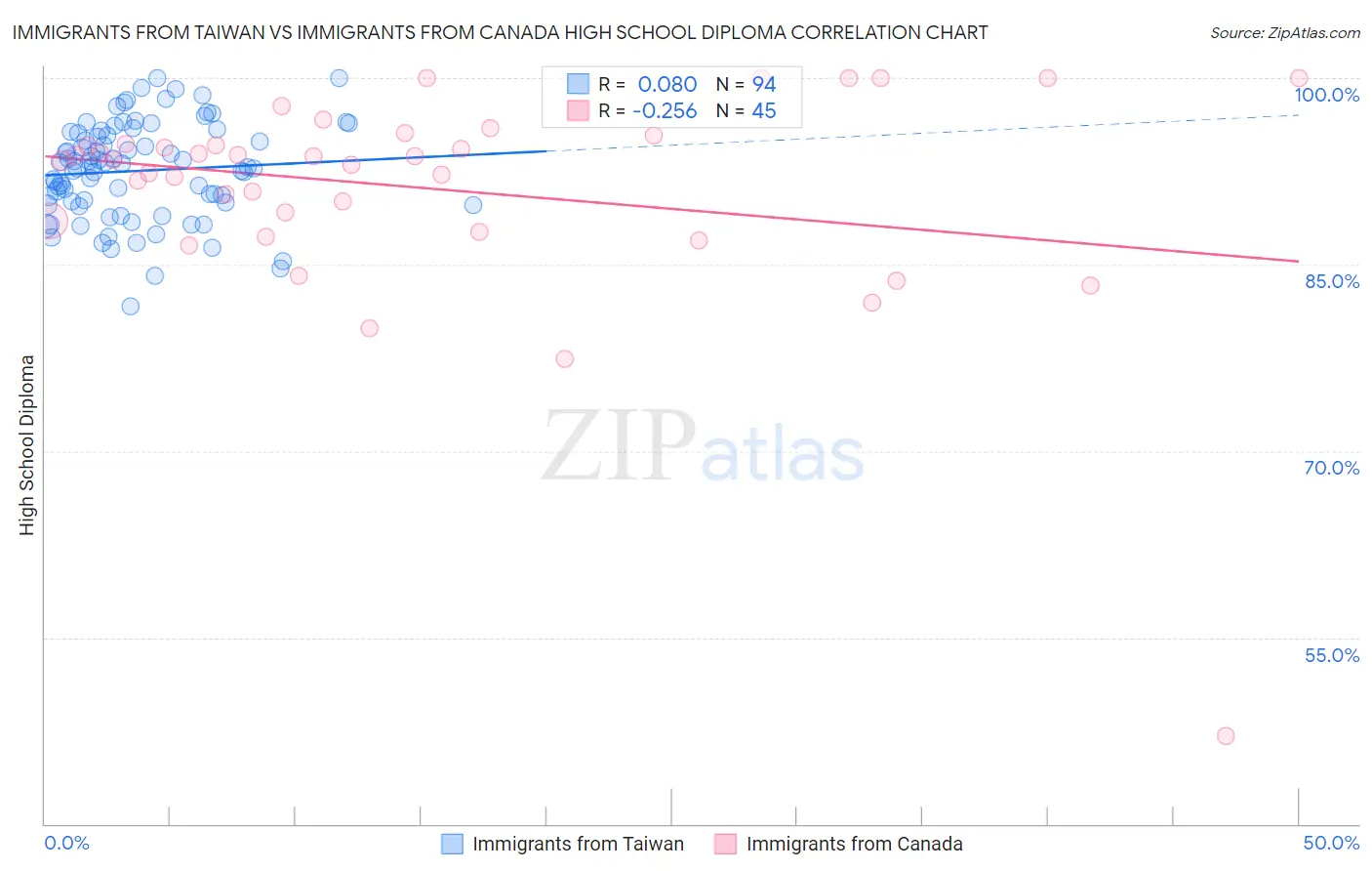 Immigrants from Taiwan vs Immigrants from Canada High School Diploma