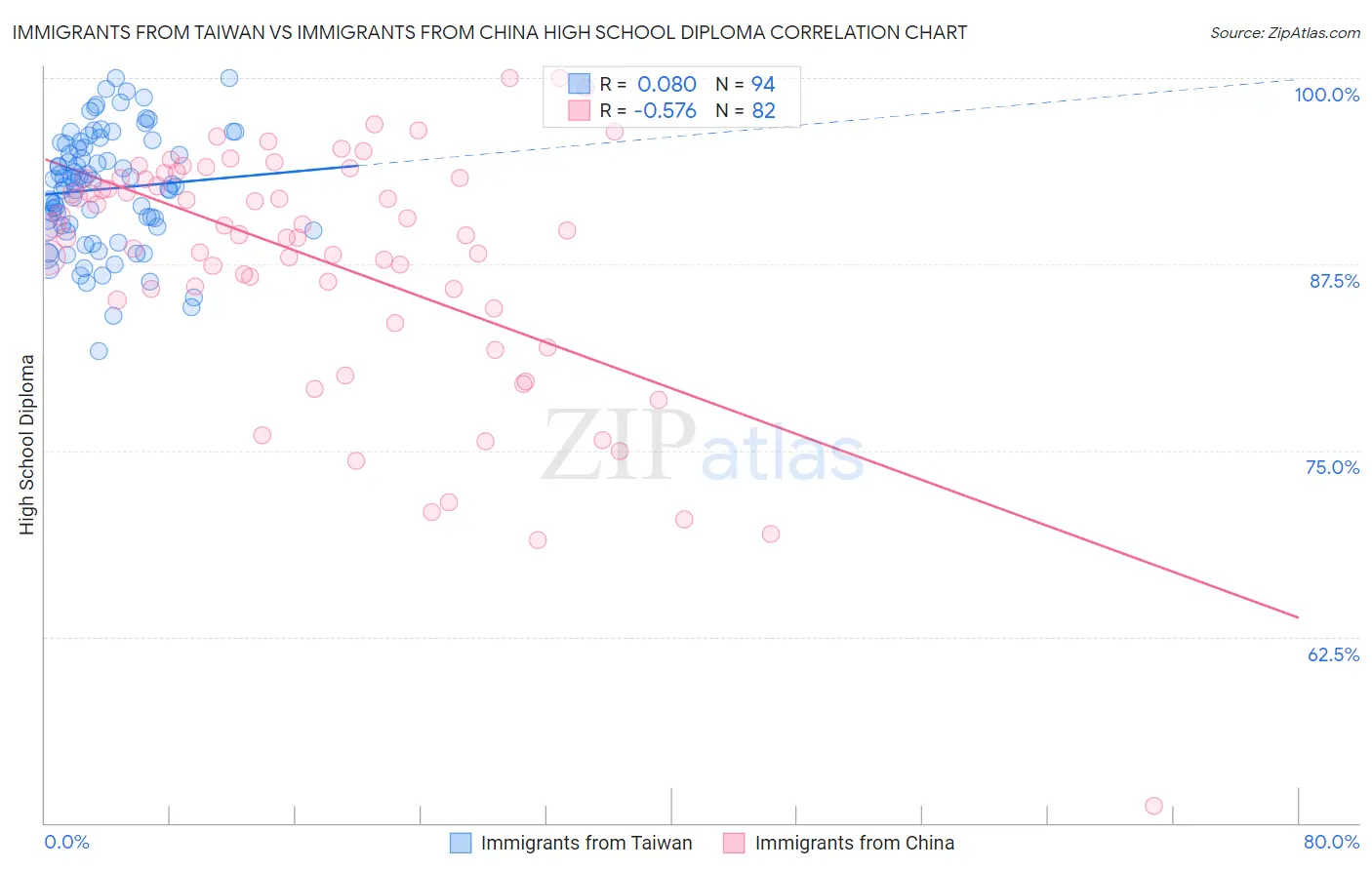 Immigrants from Taiwan vs Immigrants from China High School Diploma