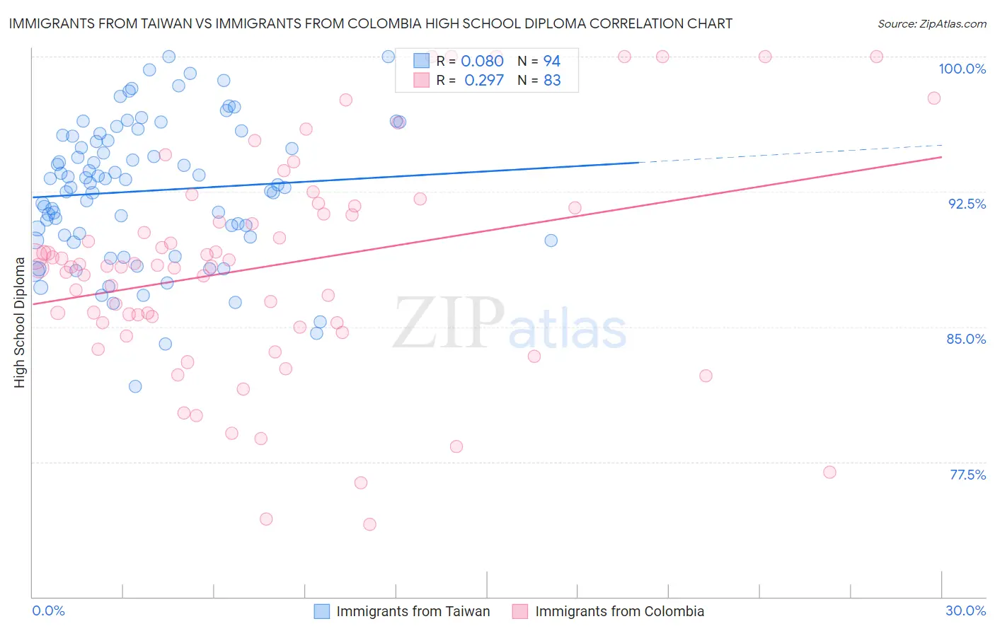 Immigrants from Taiwan vs Immigrants from Colombia High School Diploma