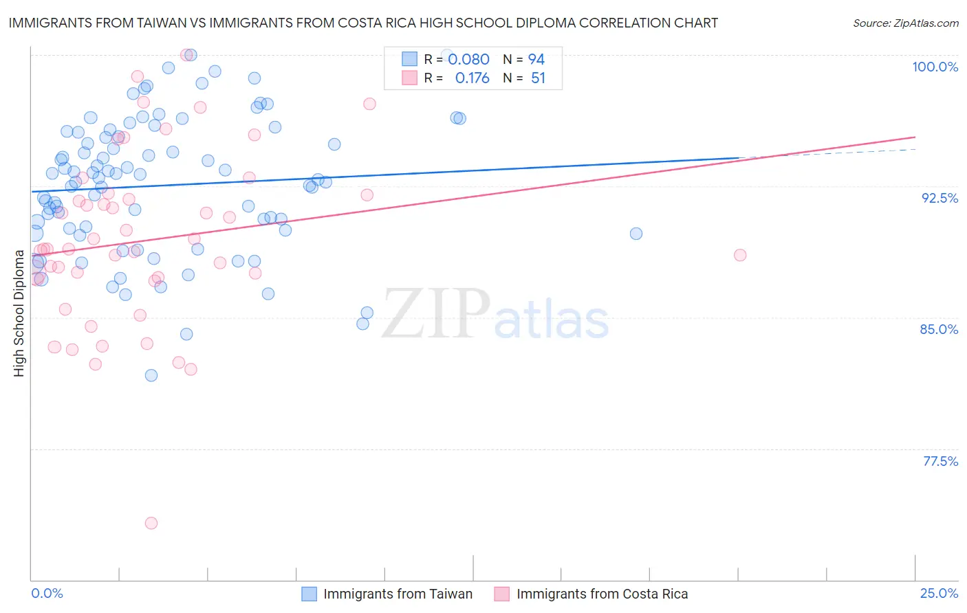 Immigrants from Taiwan vs Immigrants from Costa Rica High School Diploma