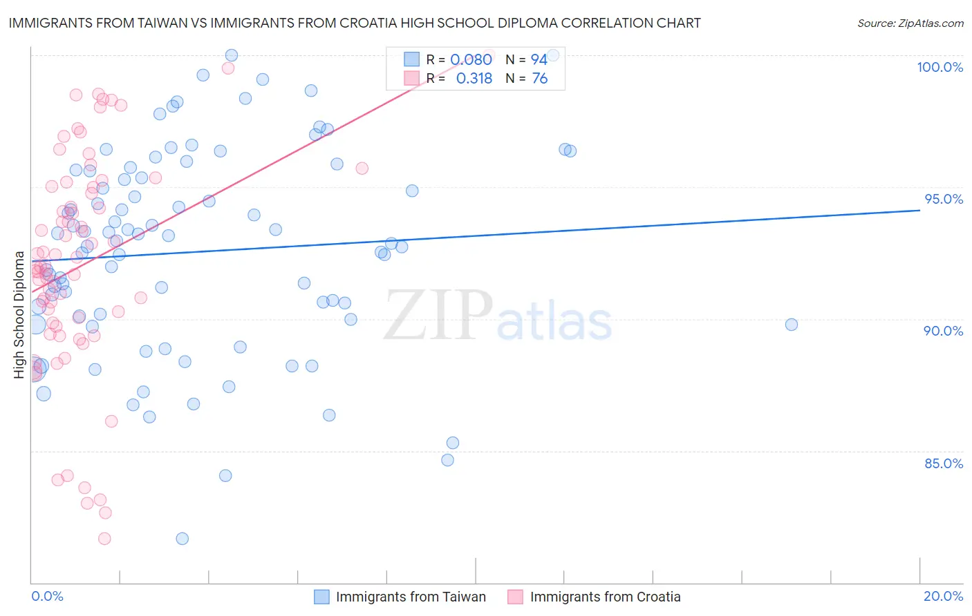 Immigrants from Taiwan vs Immigrants from Croatia High School Diploma