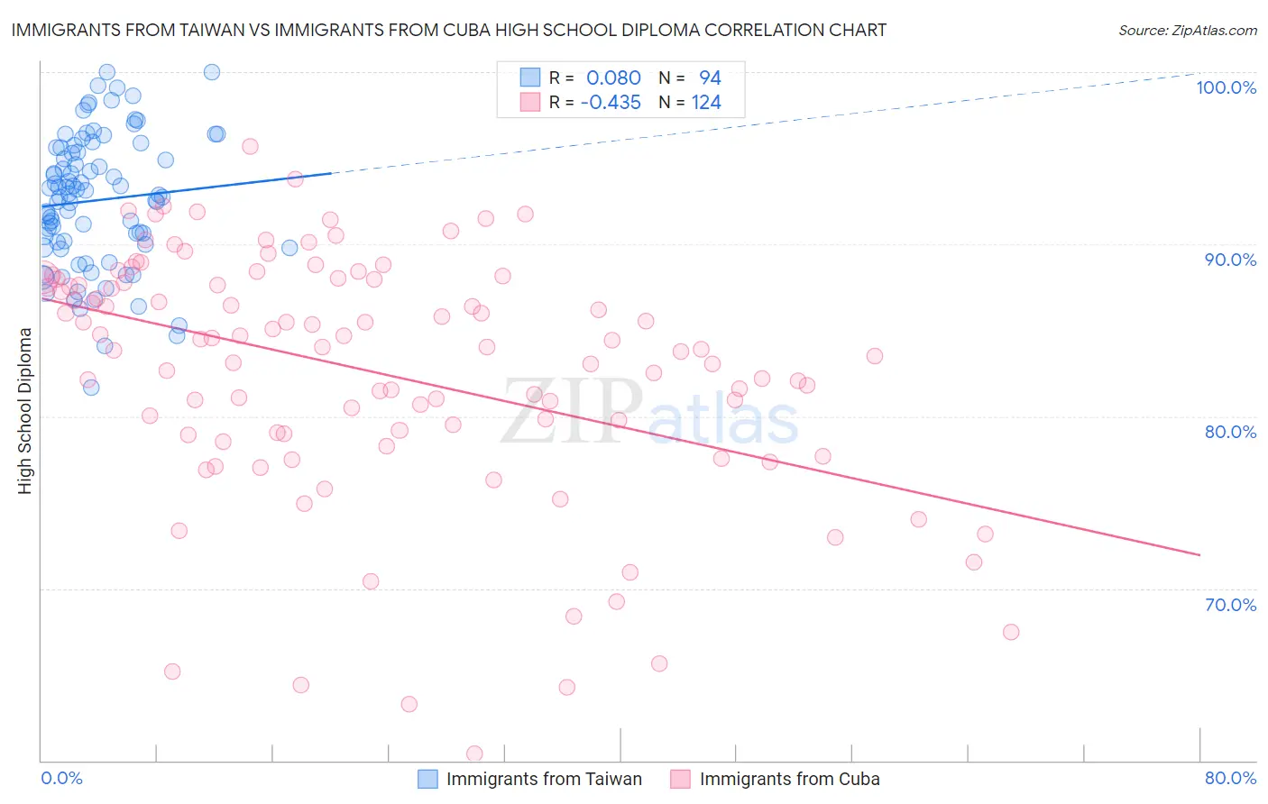 Immigrants from Taiwan vs Immigrants from Cuba High School Diploma
