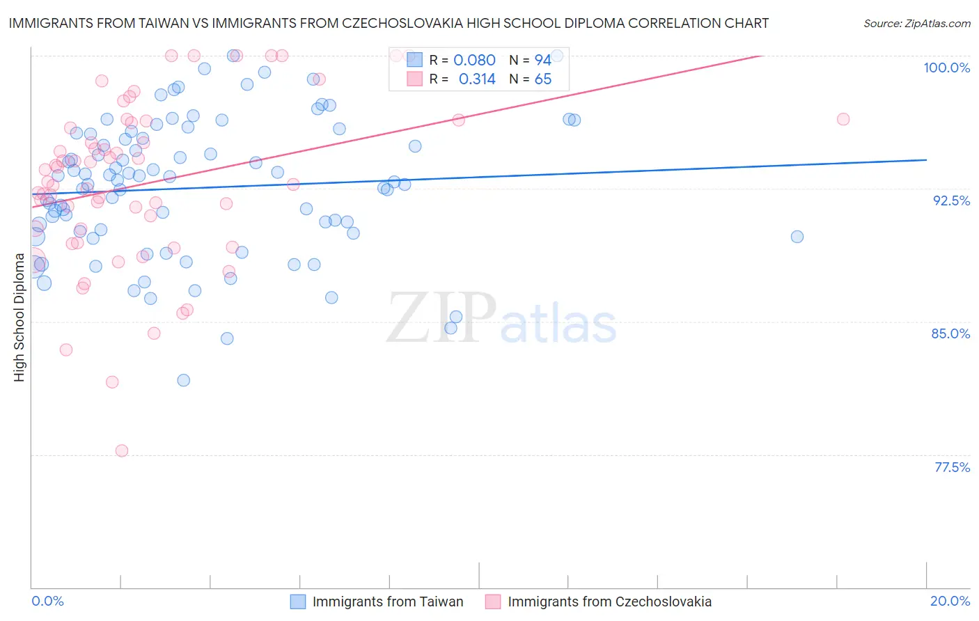 Immigrants from Taiwan vs Immigrants from Czechoslovakia High School Diploma