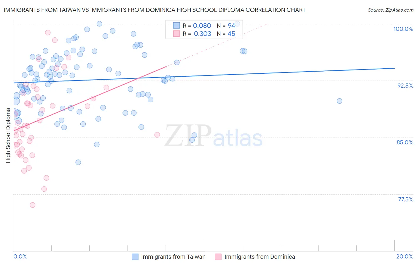 Immigrants from Taiwan vs Immigrants from Dominica High School Diploma