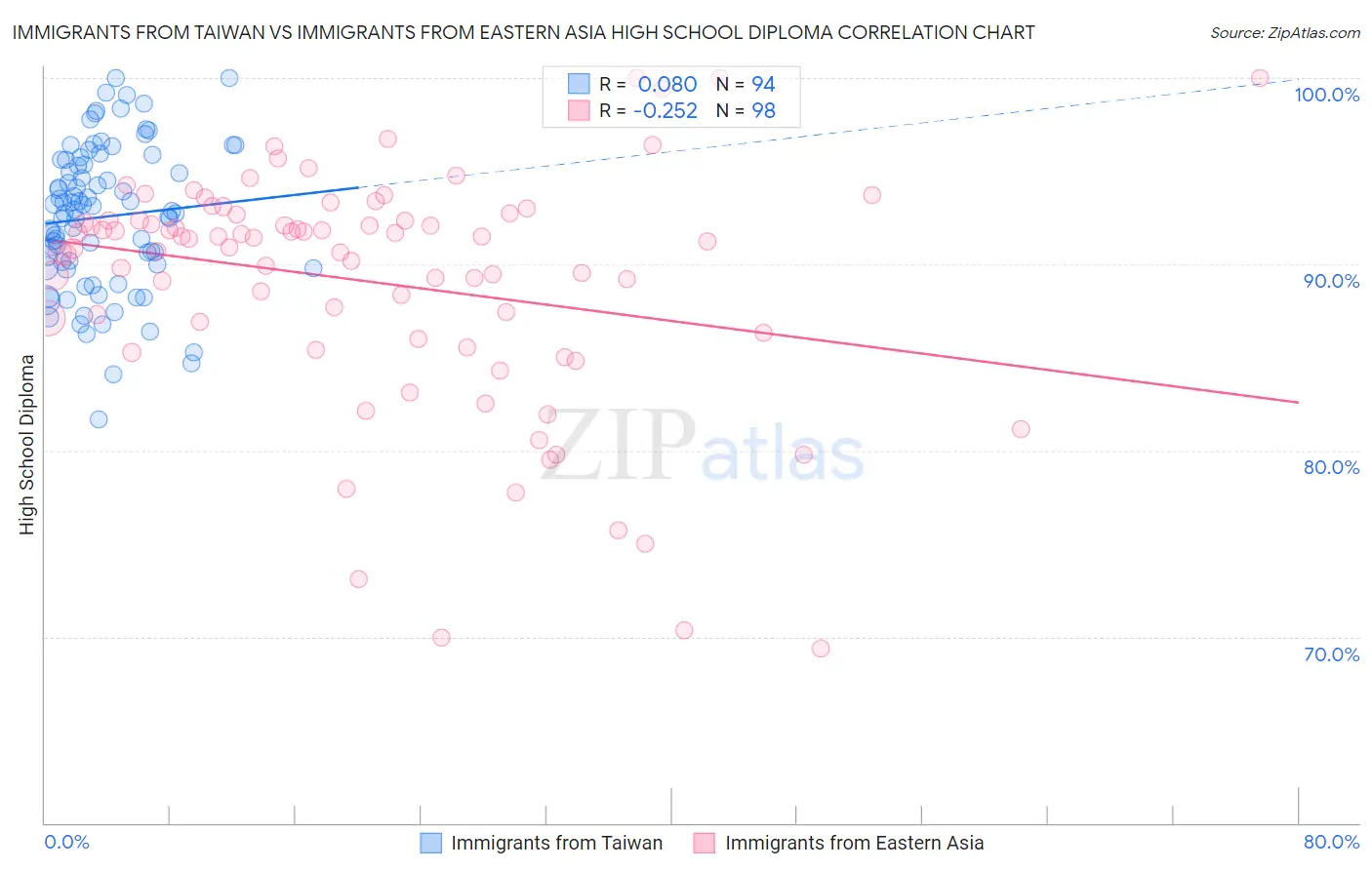 Immigrants from Taiwan vs Immigrants from Eastern Asia High School Diploma