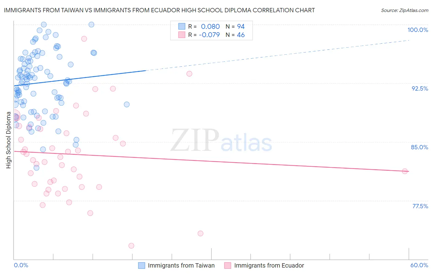 Immigrants from Taiwan vs Immigrants from Ecuador High School Diploma