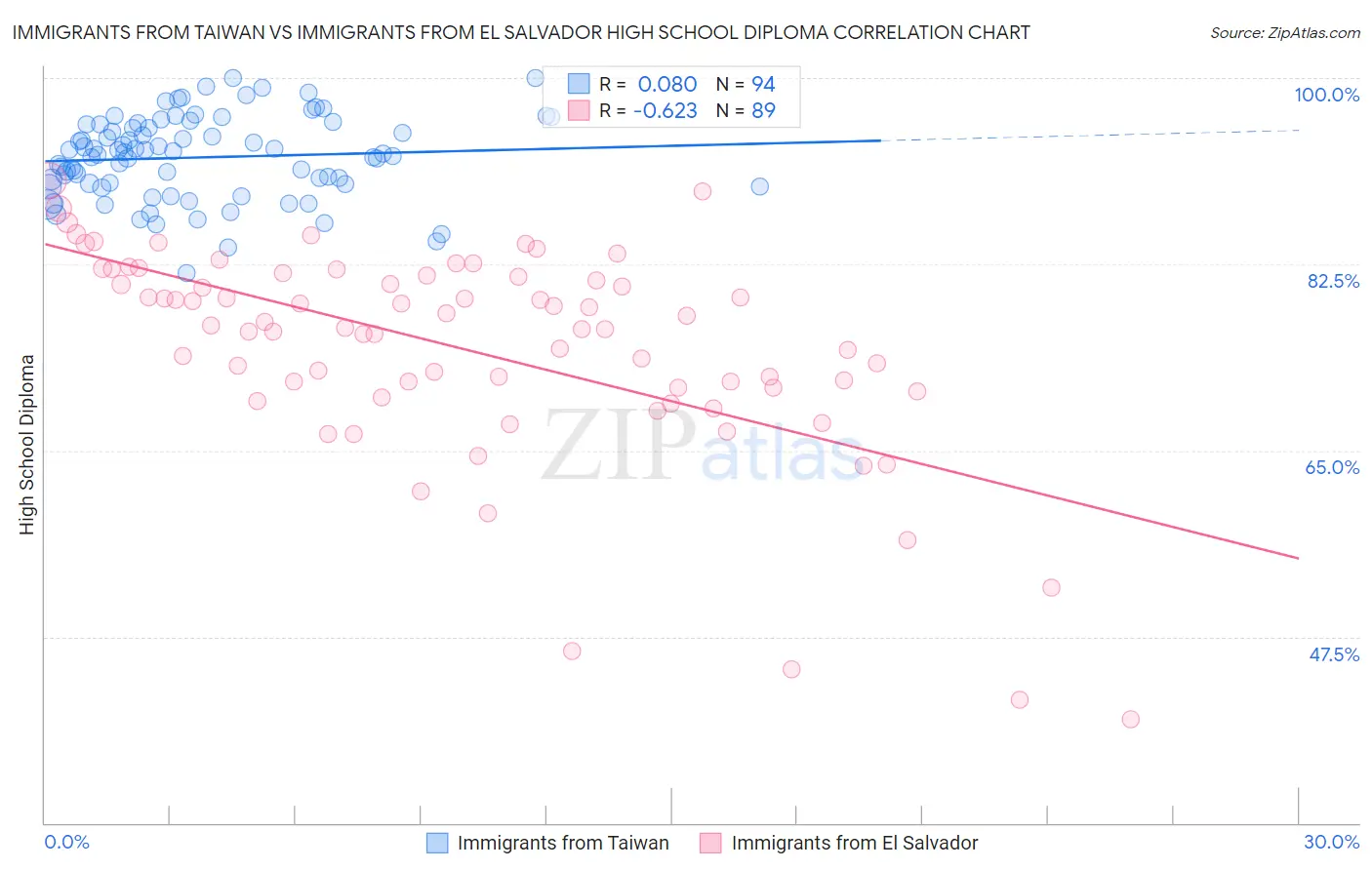 Immigrants from Taiwan vs Immigrants from El Salvador High School Diploma
