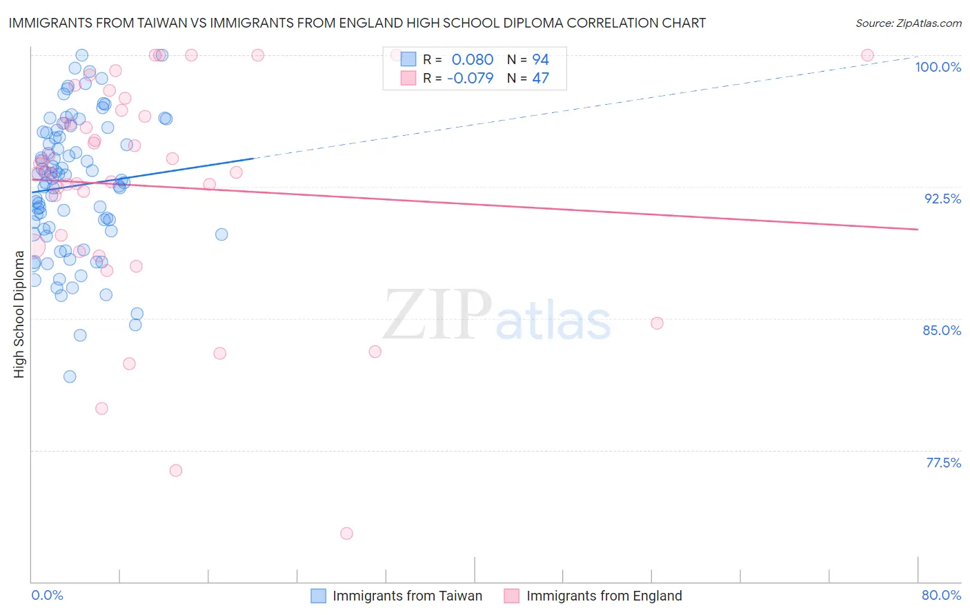 Immigrants from Taiwan vs Immigrants from England High School Diploma