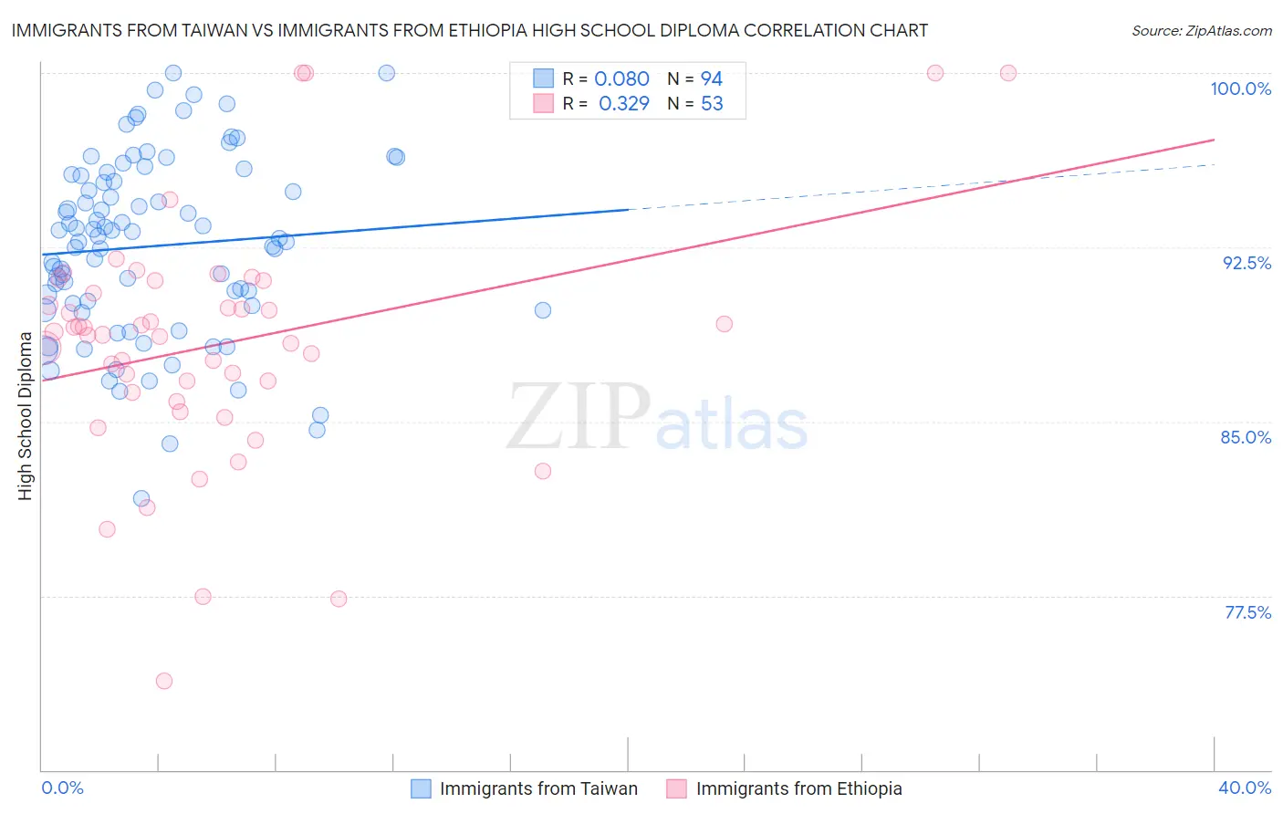 Immigrants from Taiwan vs Immigrants from Ethiopia High School Diploma