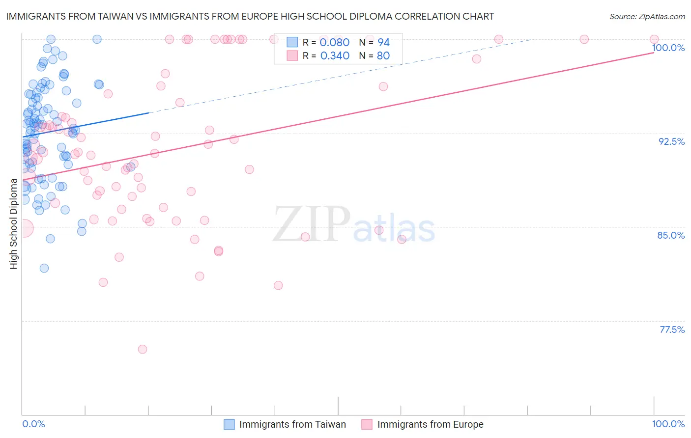 Immigrants from Taiwan vs Immigrants from Europe High School Diploma