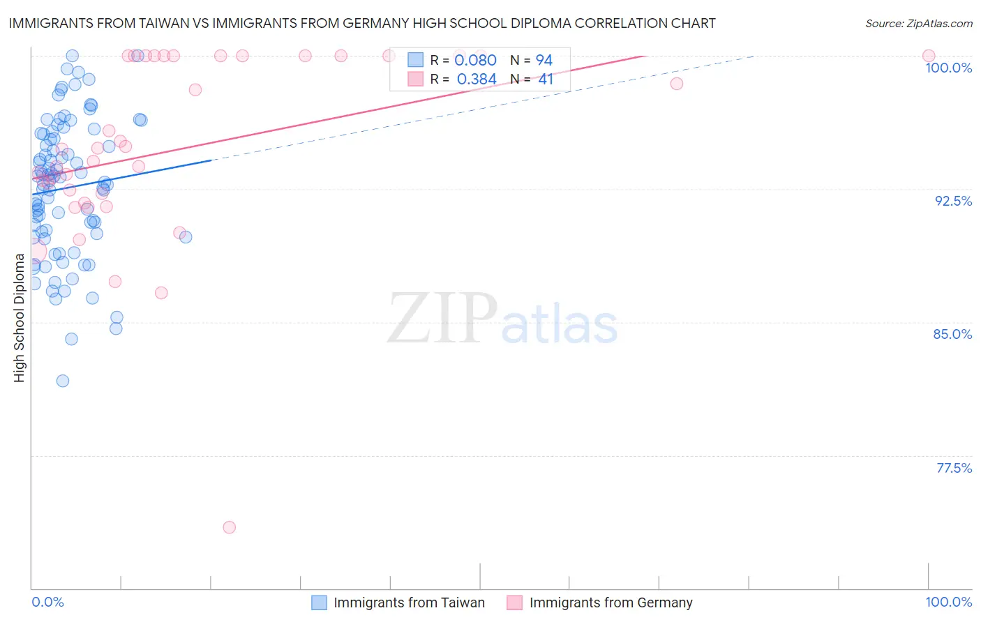 Immigrants from Taiwan vs Immigrants from Germany High School Diploma