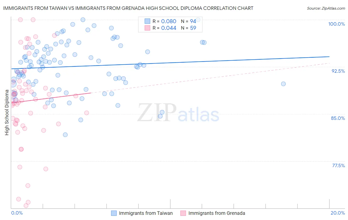 Immigrants from Taiwan vs Immigrants from Grenada High School Diploma