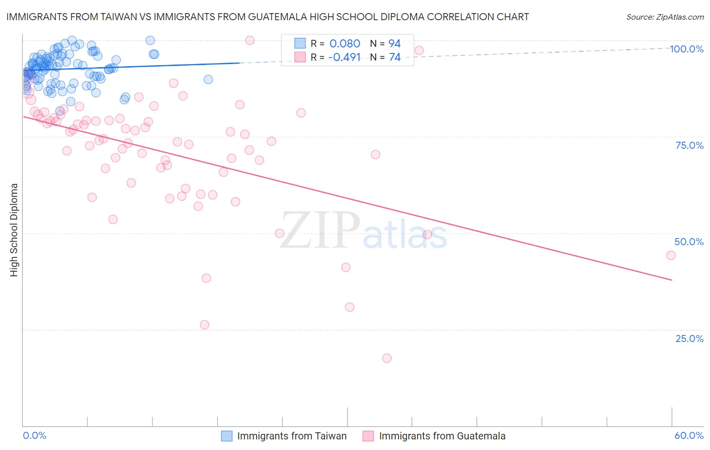 Immigrants from Taiwan vs Immigrants from Guatemala High School Diploma