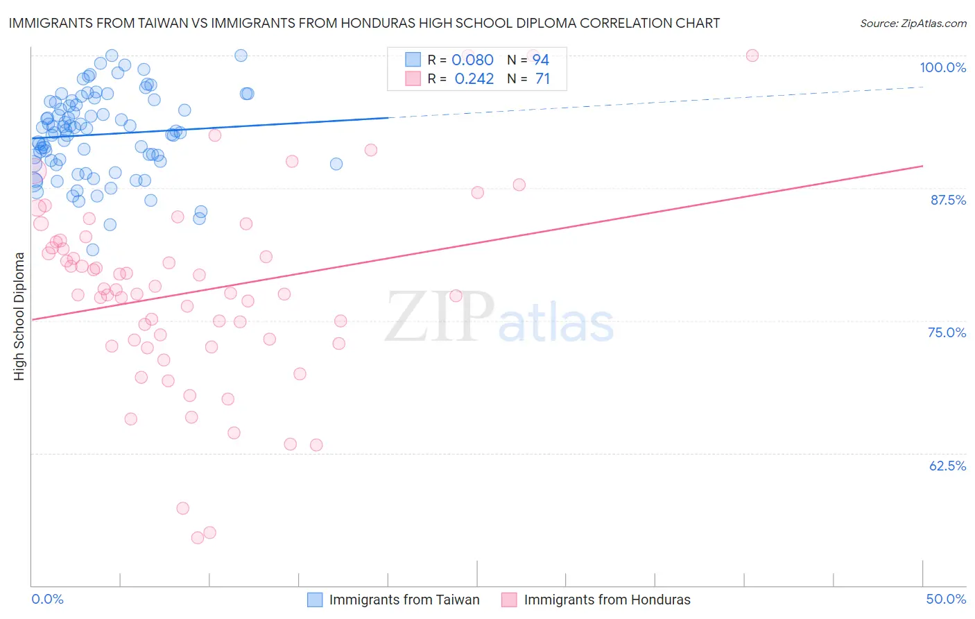 Immigrants from Taiwan vs Immigrants from Honduras High School Diploma