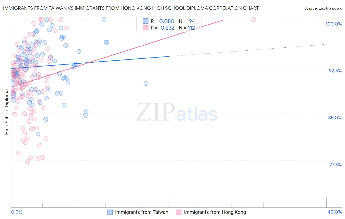 Immigrants from Taiwan vs Immigrants from Hong Kong High School Diploma