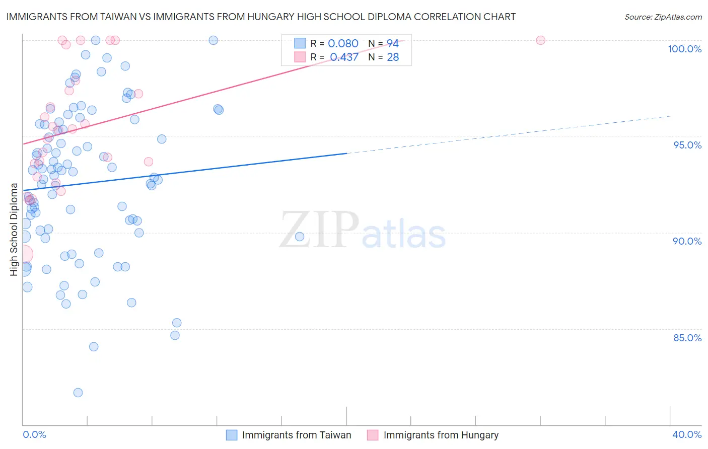 Immigrants from Taiwan vs Immigrants from Hungary High School Diploma