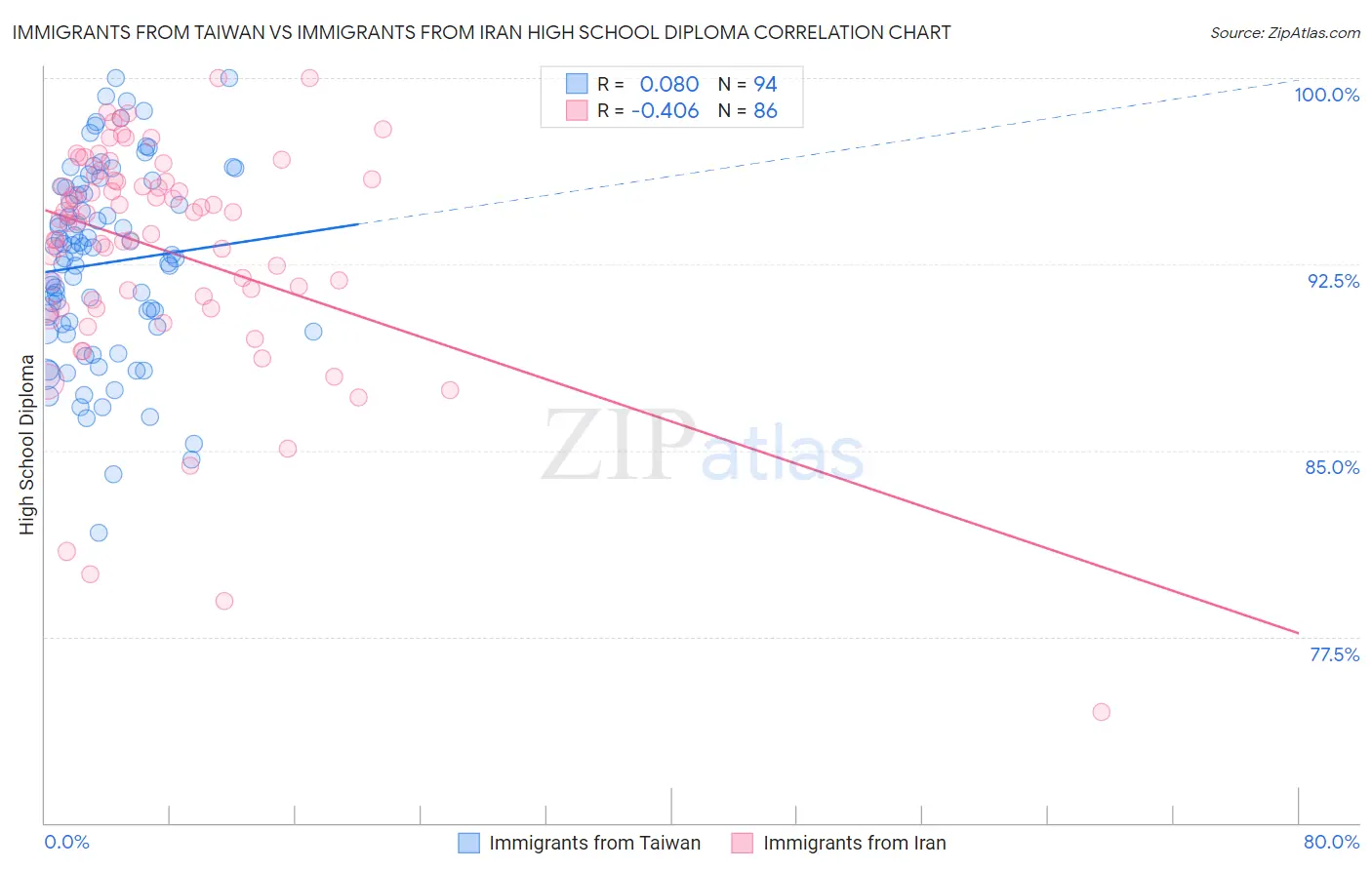 Immigrants from Taiwan vs Immigrants from Iran High School Diploma