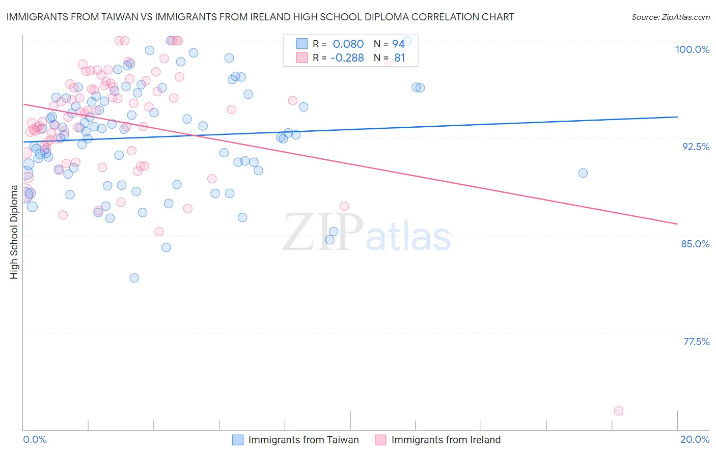 Immigrants from Taiwan vs Immigrants from Ireland High School Diploma