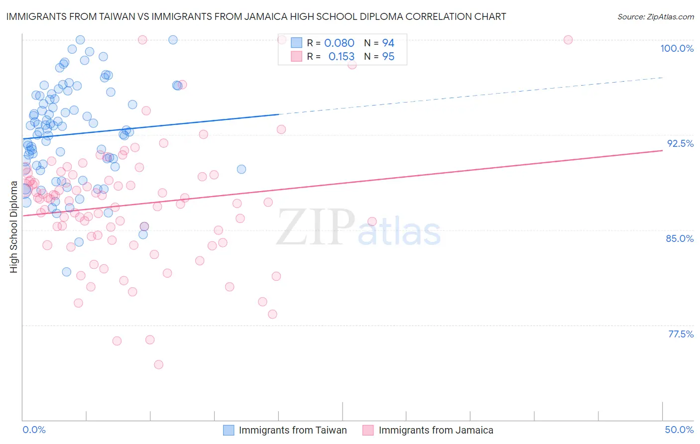 Immigrants from Taiwan vs Immigrants from Jamaica High School Diploma