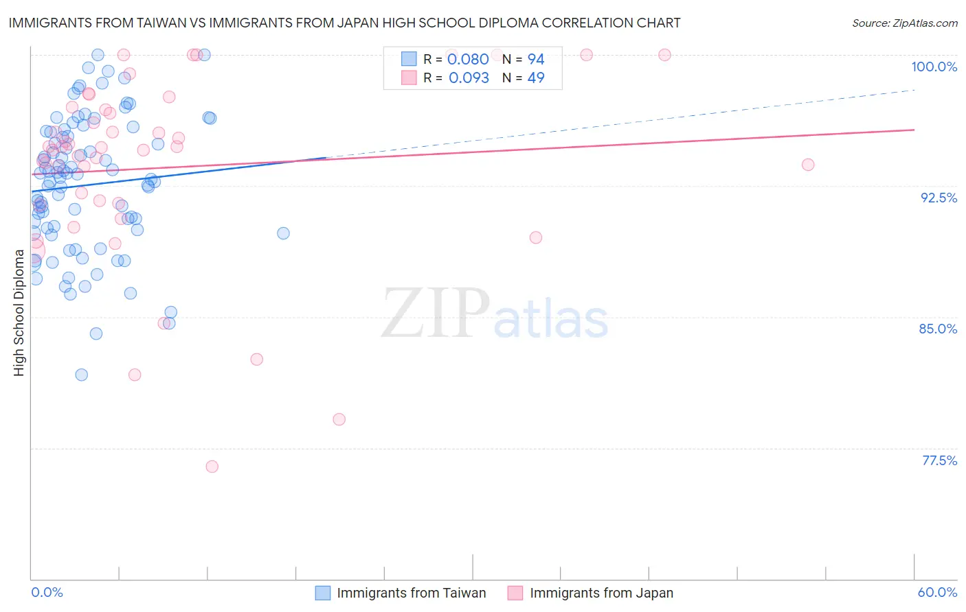 Immigrants from Taiwan vs Immigrants from Japan High School Diploma