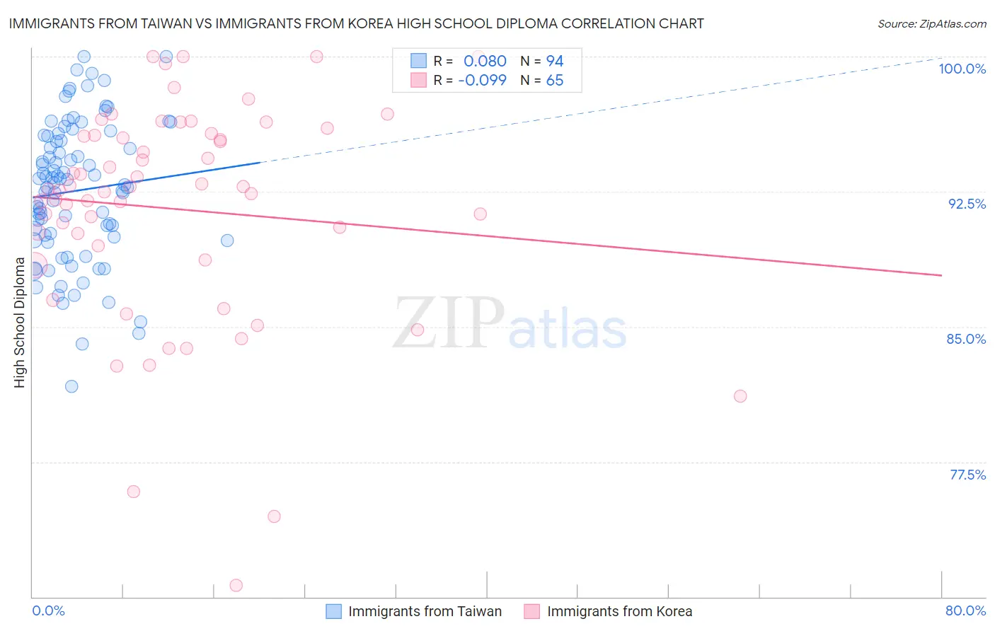 Immigrants from Taiwan vs Immigrants from Korea High School Diploma