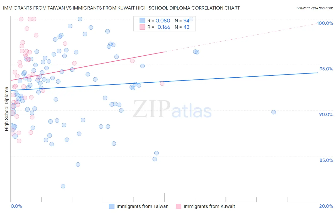 Immigrants from Taiwan vs Immigrants from Kuwait High School Diploma