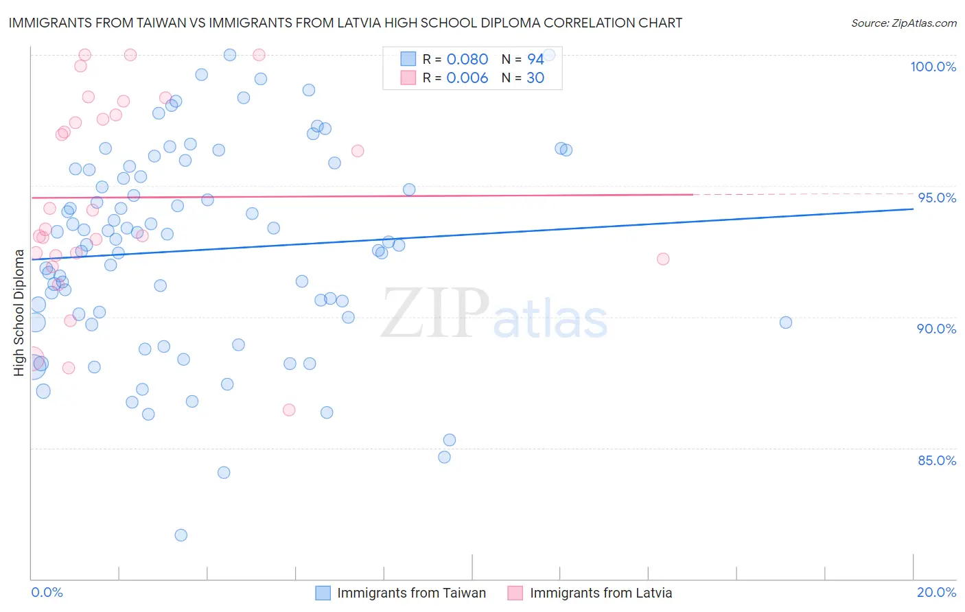 Immigrants from Taiwan vs Immigrants from Latvia High School Diploma