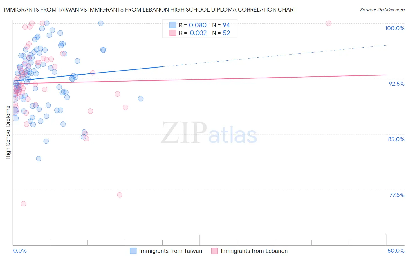 Immigrants from Taiwan vs Immigrants from Lebanon High School Diploma