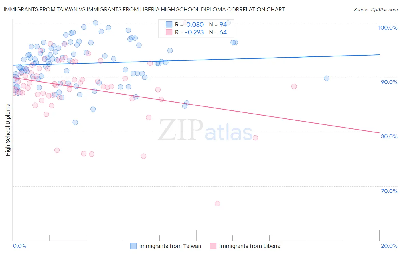 Immigrants from Taiwan vs Immigrants from Liberia High School Diploma