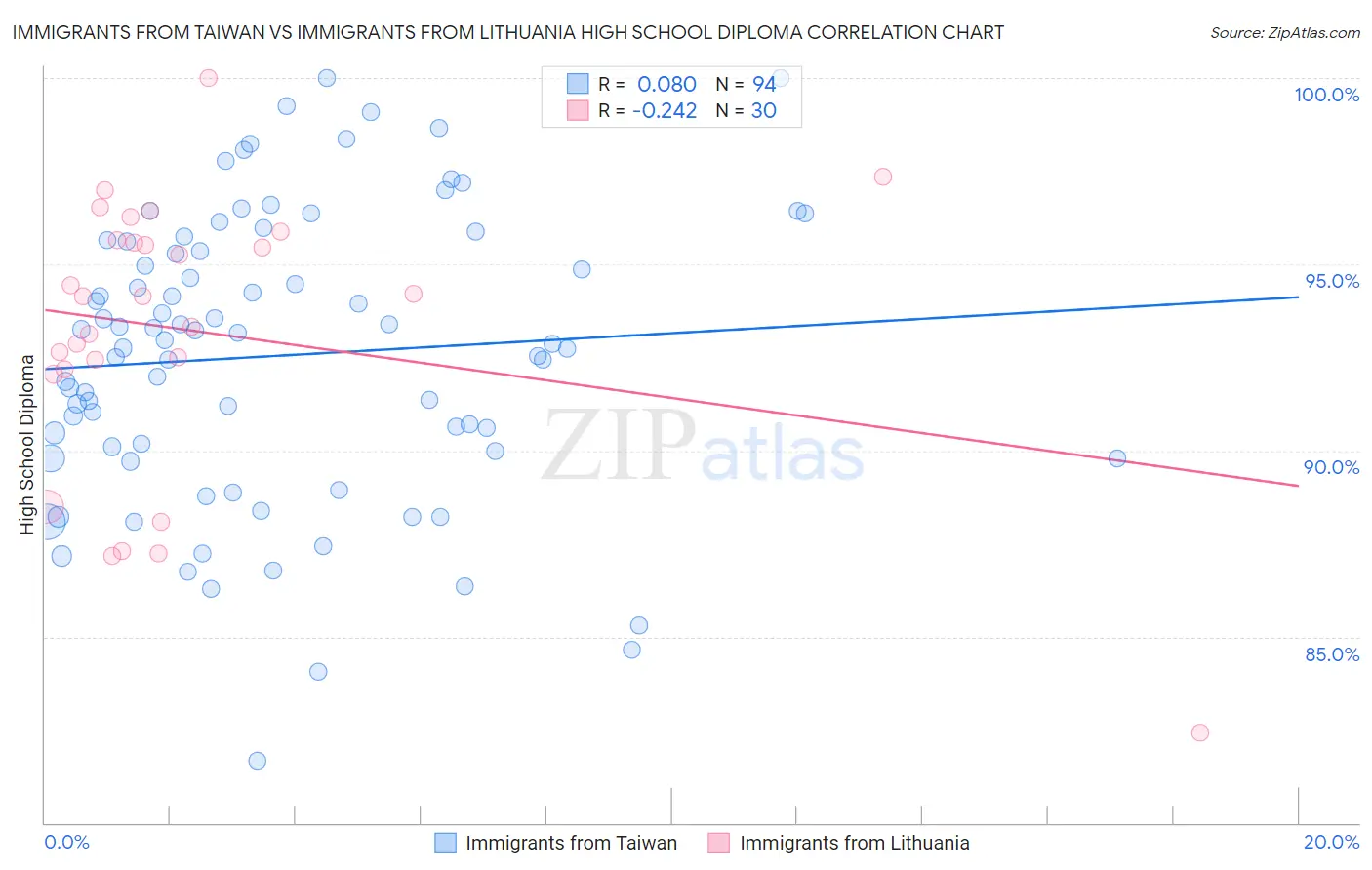 Immigrants from Taiwan vs Immigrants from Lithuania High School Diploma