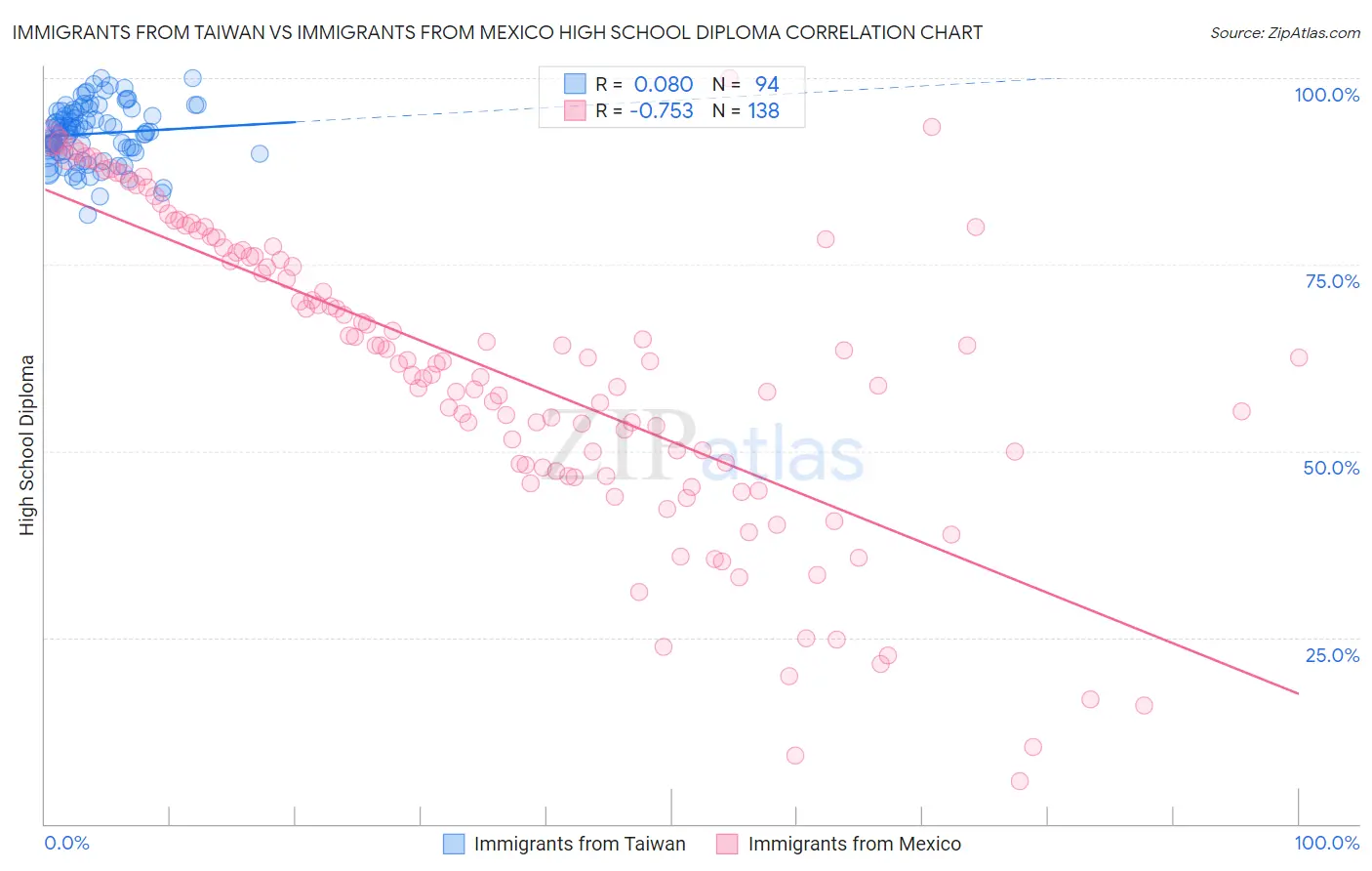 Immigrants from Taiwan vs Immigrants from Mexico High School Diploma