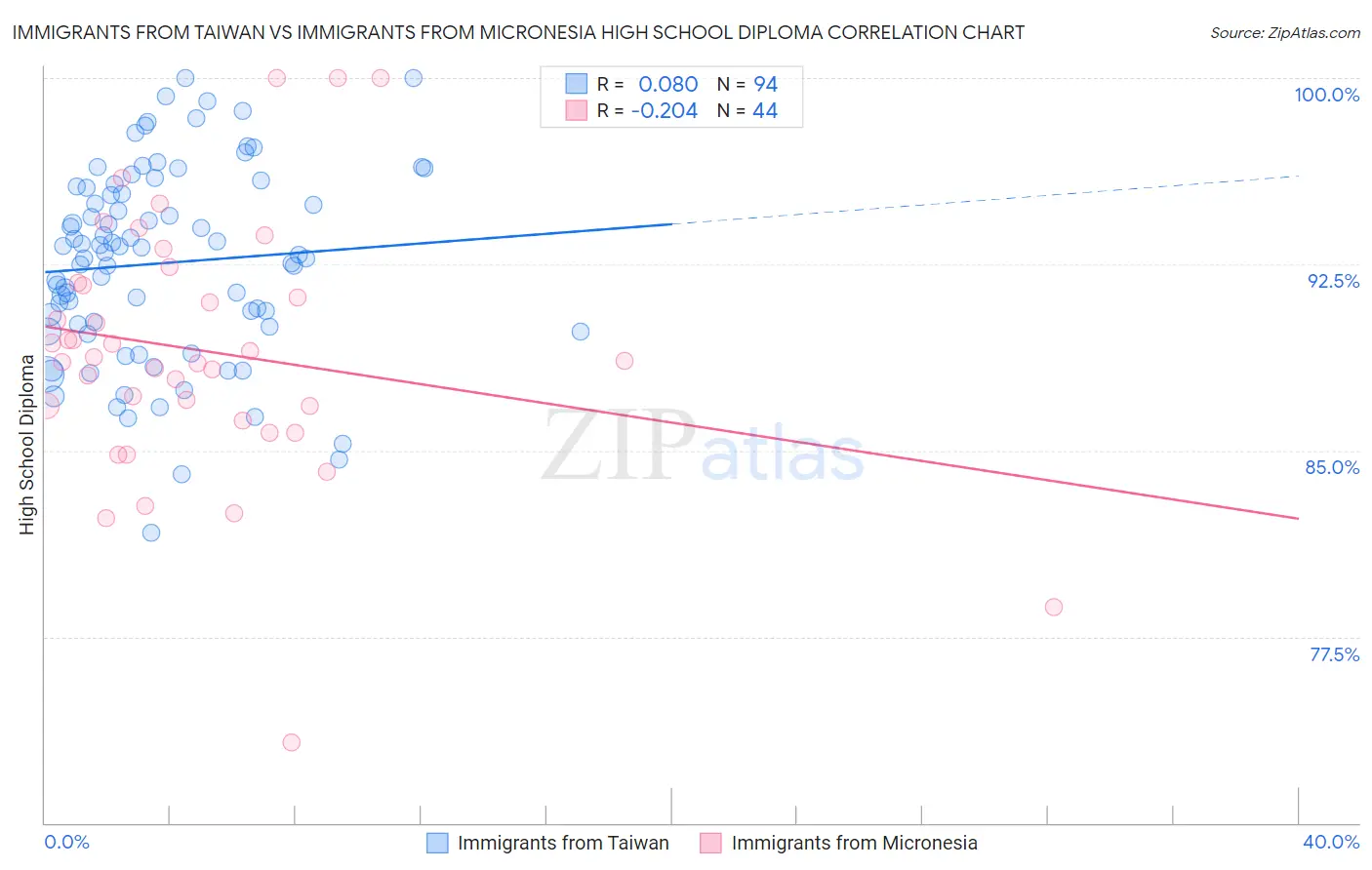 Immigrants from Taiwan vs Immigrants from Micronesia High School Diploma