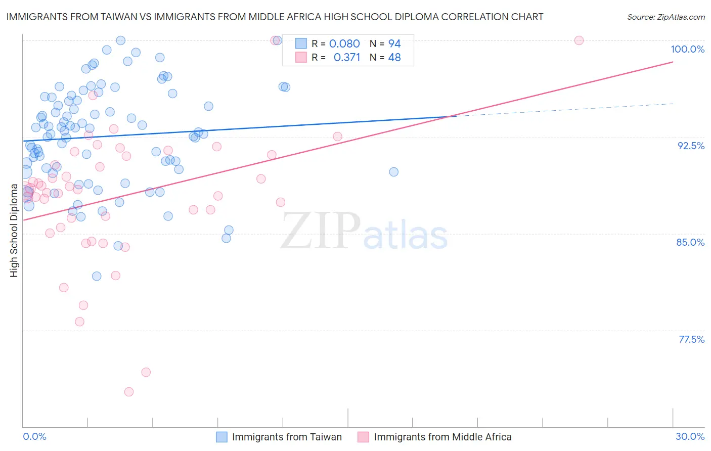 Immigrants from Taiwan vs Immigrants from Middle Africa High School Diploma