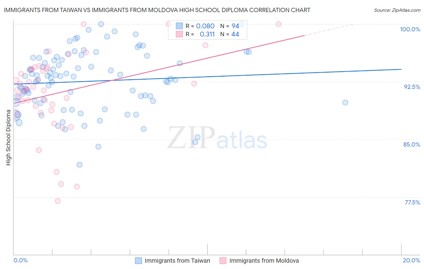 Immigrants from Taiwan vs Immigrants from Moldova High School Diploma