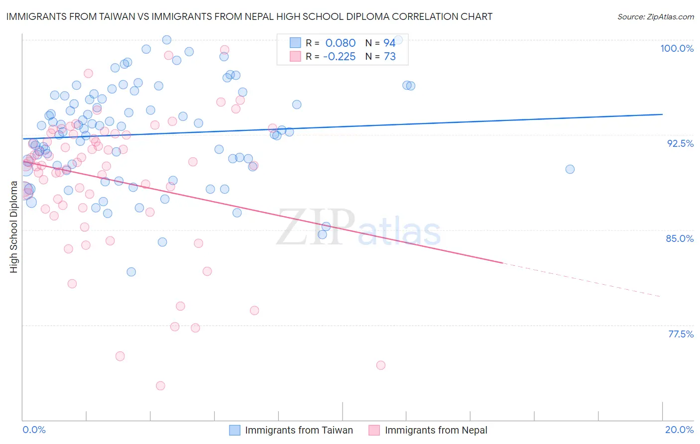 Immigrants from Taiwan vs Immigrants from Nepal High School Diploma