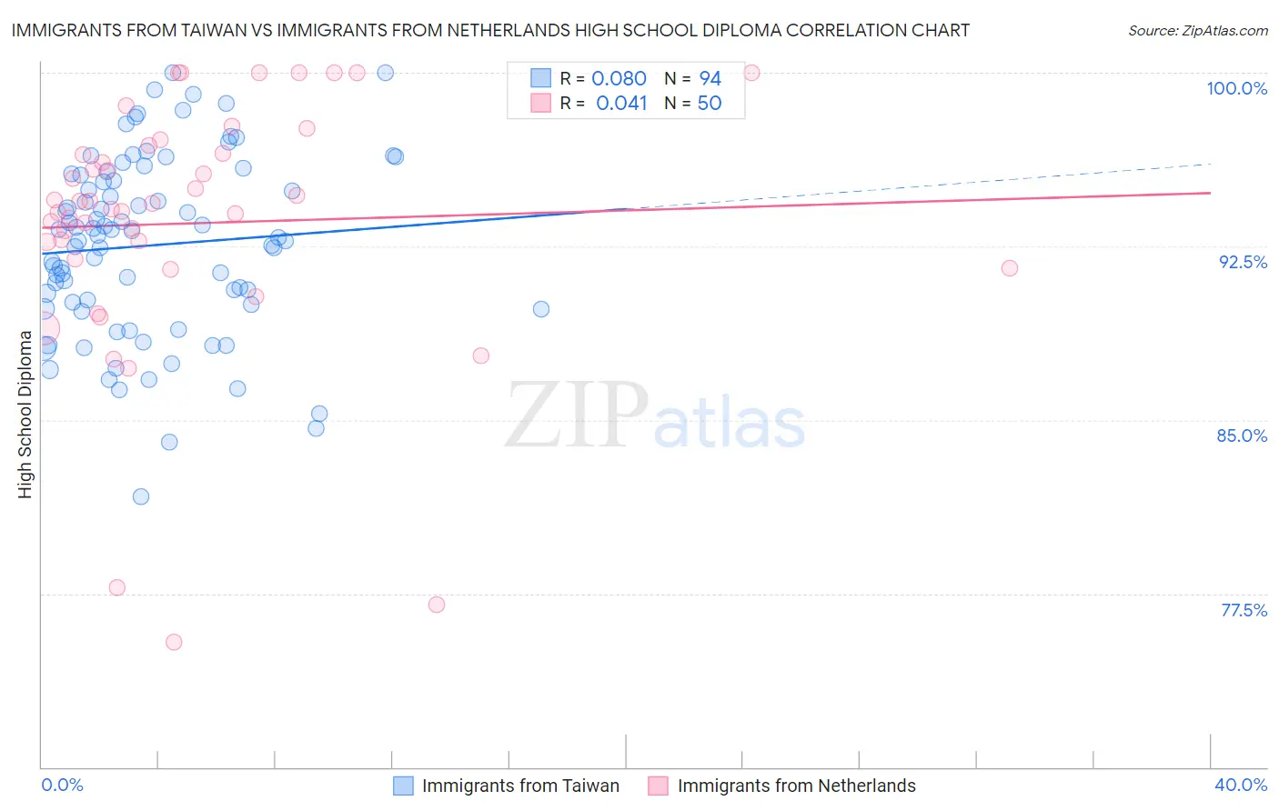 Immigrants from Taiwan vs Immigrants from Netherlands High School Diploma