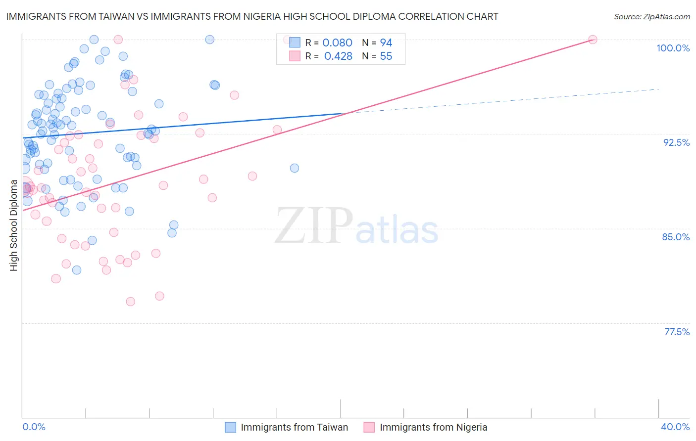 Immigrants from Taiwan vs Immigrants from Nigeria High School Diploma
