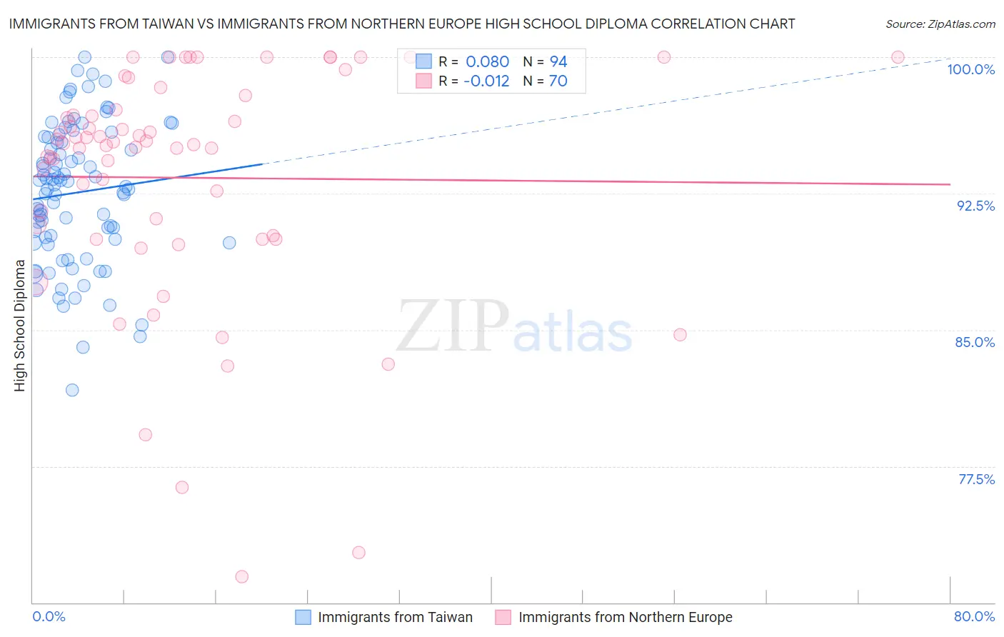 Immigrants from Taiwan vs Immigrants from Northern Europe High School Diploma