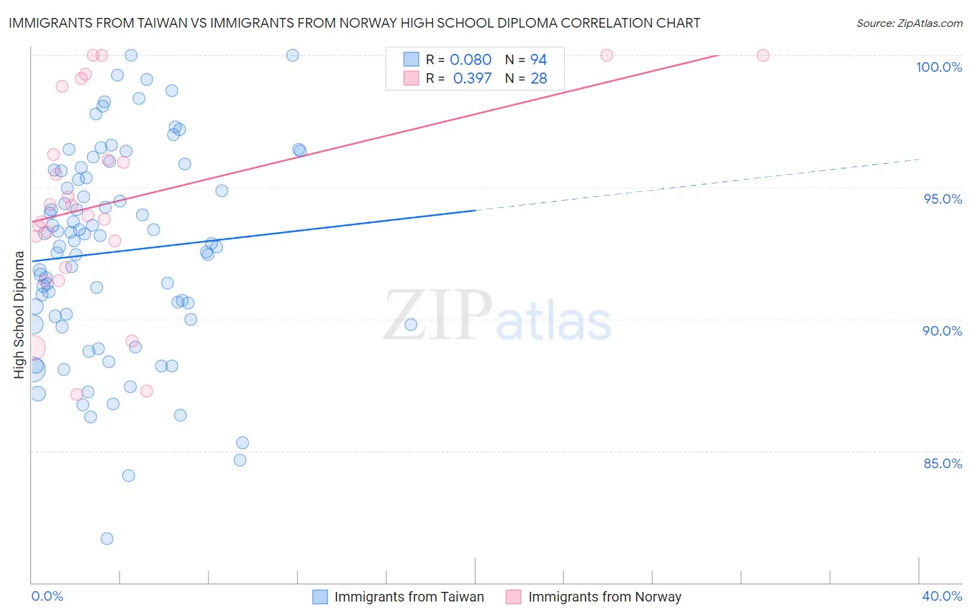 Immigrants from Taiwan vs Immigrants from Norway High School Diploma