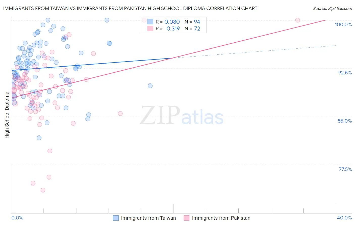 Immigrants from Taiwan vs Immigrants from Pakistan High School Diploma
