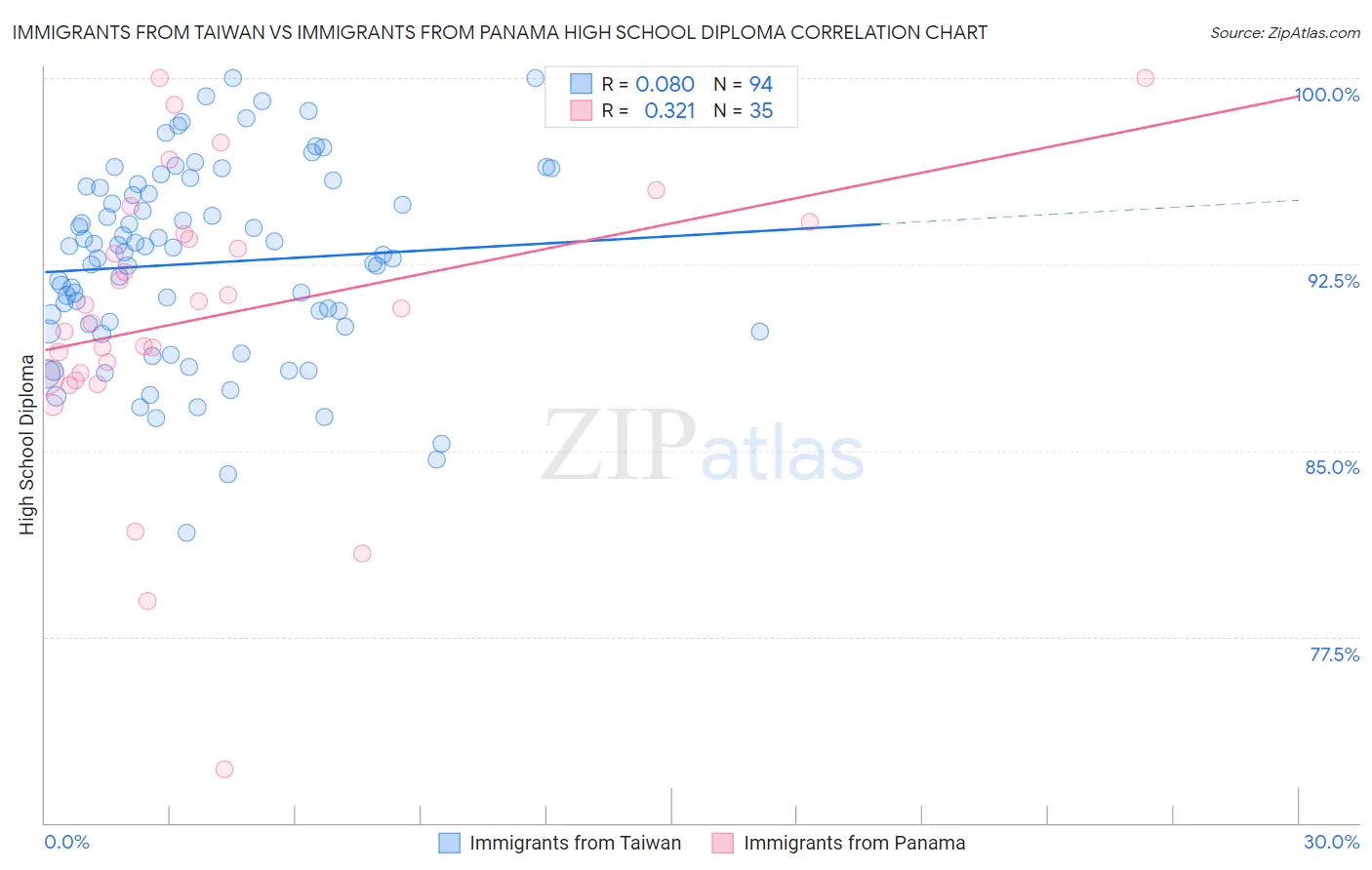 Immigrants from Taiwan vs Immigrants from Panama High School Diploma
