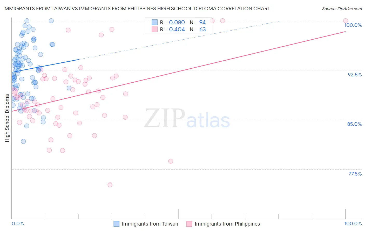 Immigrants from Taiwan vs Immigrants from Philippines High School Diploma